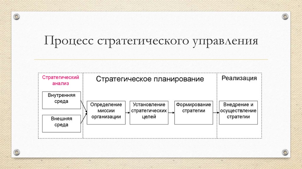 Структура стратегии. Схема организации процесса стратегического развития. Модель процесса стратегического менеджмента схема. Процесс стратегического управления организацией. Основные этапы процесса стратегического управления схема.