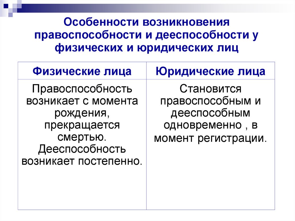 Дееспособность физических и юридических лиц. Особенности возникновения дееспособности и правоспособности.. Правоспособность и дееспособность юридического лица. Дееспособность юр лица возникает с момента. Правоспособность юридического лица прекращается в момент.