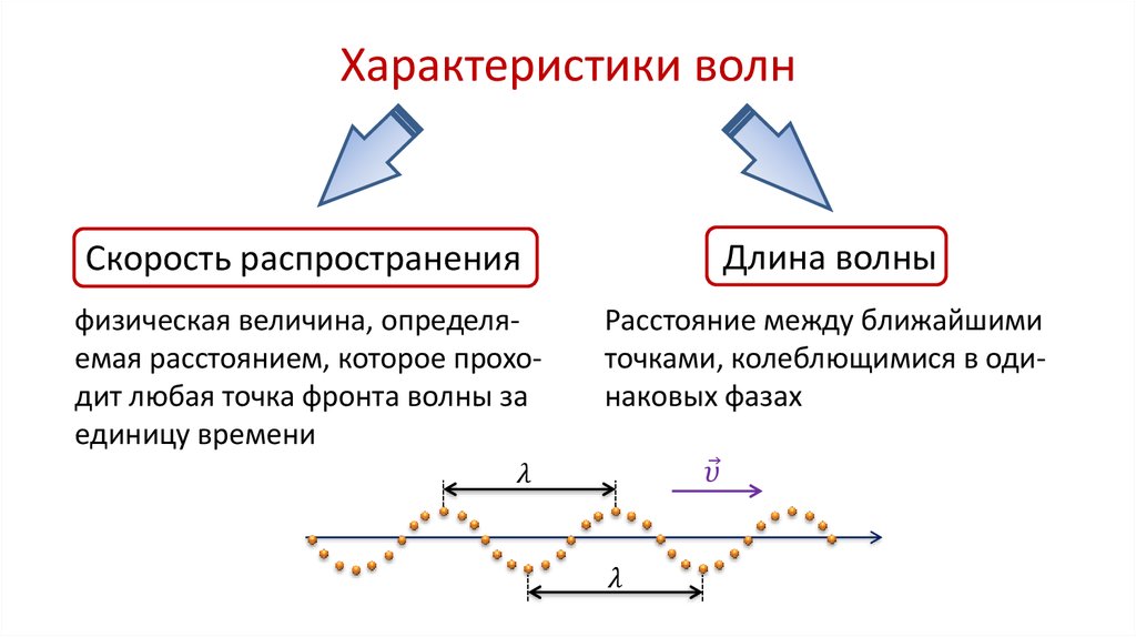 Длина волны скорость волны. Распространение волн физика 9 класс. Скорость волны физика. Физика 9 класс длина волны скорость распространения волн. Длина волны физика тема.