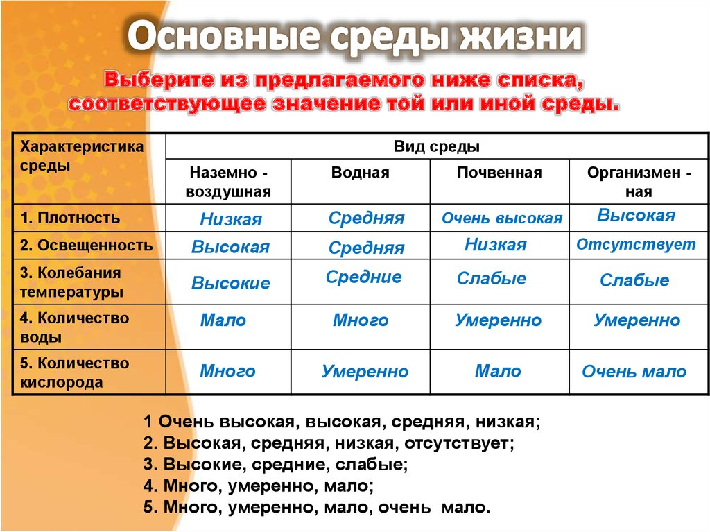 Общими характеристиками 1 низкая. Основные среды жизни. Характеристика основных сред жизни. Характеристика основных сред жизни организмов. Основные среды жизни таблица.