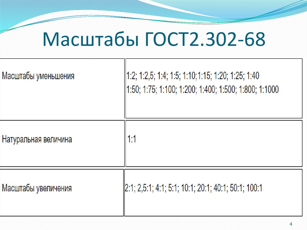 Какой масштаб изображений. Масштабы по ГОСТ 2.302-68. ГОСТ 302-68 масштабы. 2. Масштабы ГОСТ 2.302-68. ГОСТ 2.302-68 масштабы на чертежах.