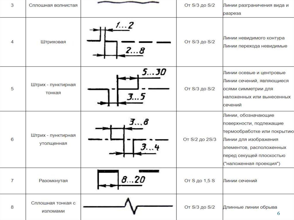 Тонкая линия на чертеже. Линия разграничения вида и разреза. Сплошная волнистая линия на чертеже. Разграничение вида и разреза. Линия обрыва.