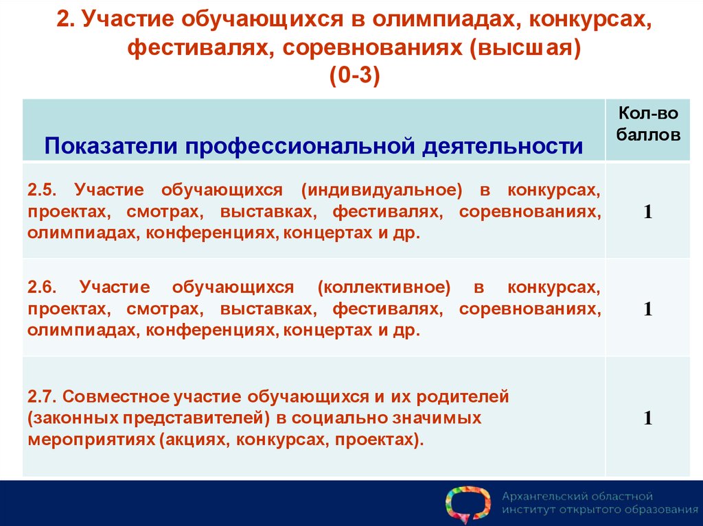 Результат участия в олимпиадах