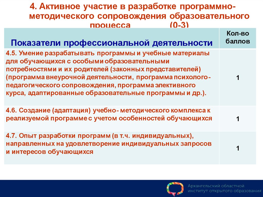 Оценка процесса педагогической деятельности