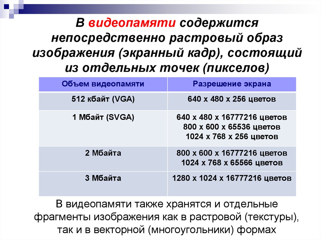 В видеопамяти хранится информация о последовательности кадров движущегося изображения о цвете