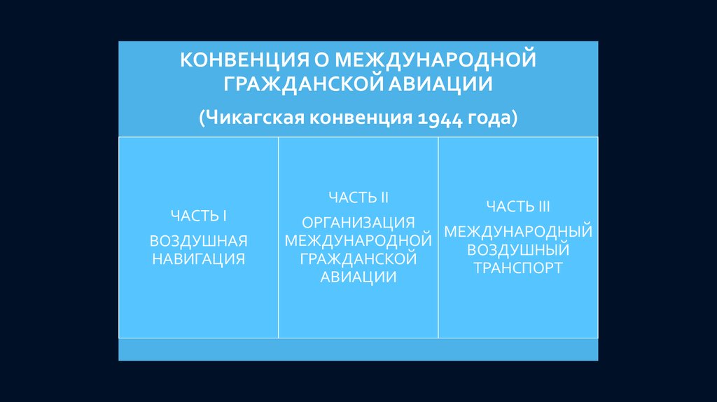 Международные организации гражданской авиации презентация