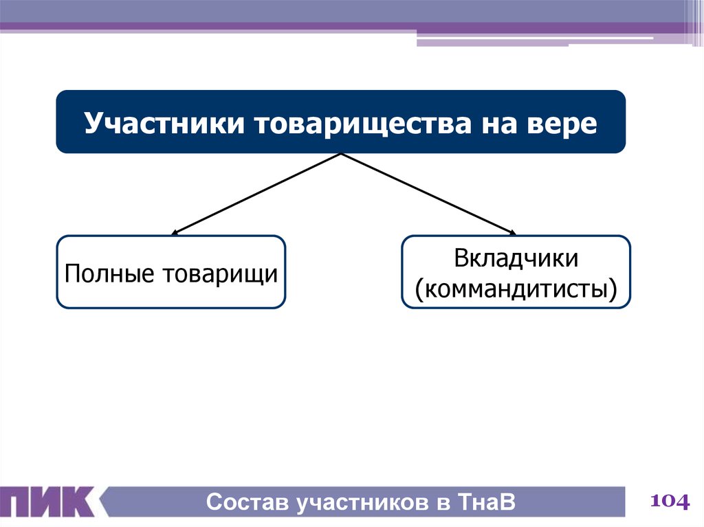 Участники товарищества на вере. Полные товарищи и вкладчики являются участниками.