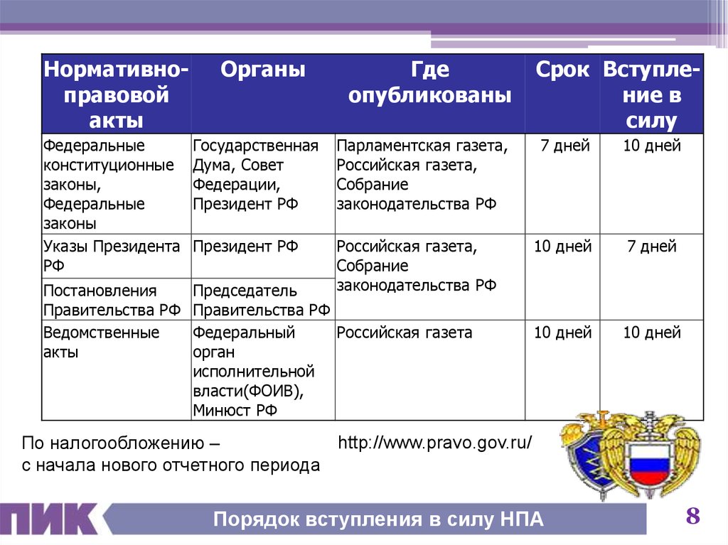 Сколько дней вступает в силу. Порядок вступления в силу нормативных актовпраавительства. Нормативно правовые акты срок вступления. Порядок опубликования и вступления в силу нормативно-правовых. Вступление нормативных актов в силу.