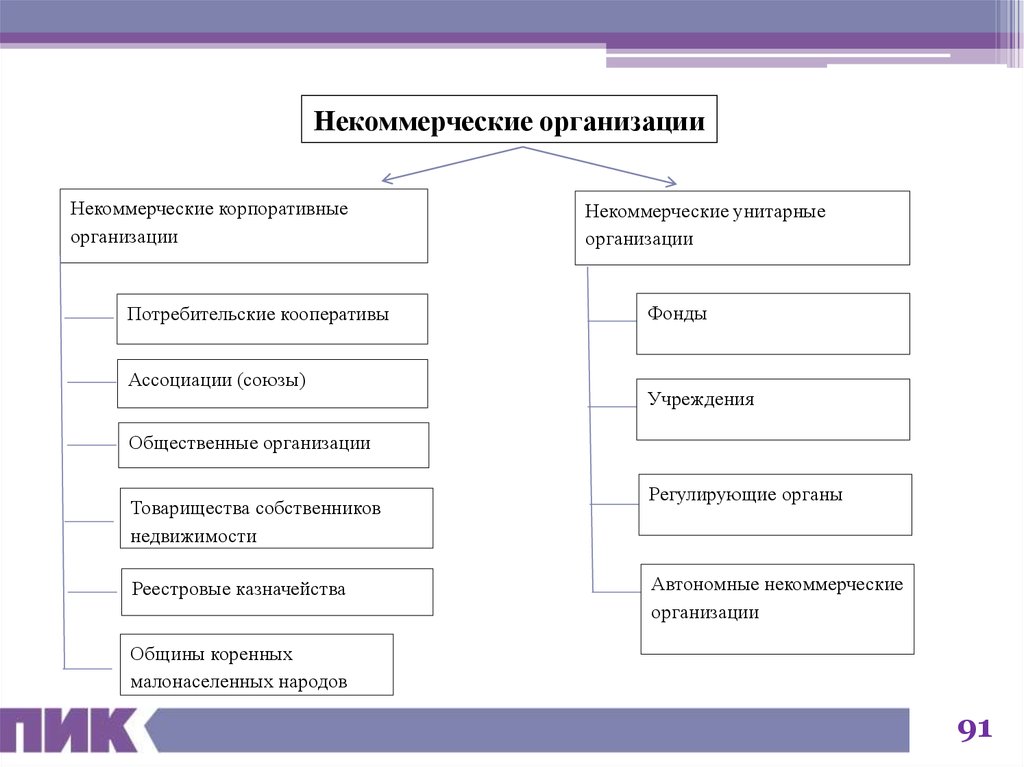 Некоммерческие унитарные организации фонды