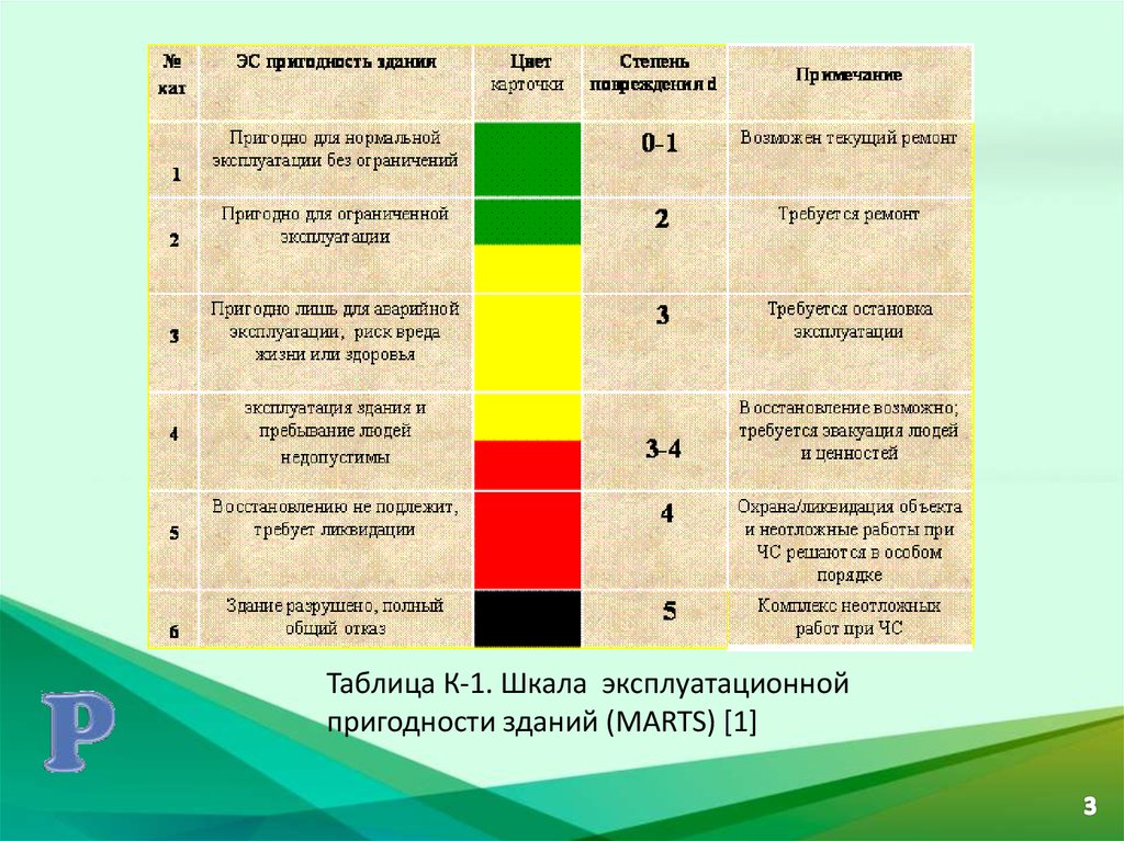 Цвет степени. Степень повреждения здания. Эксплуатационной пригодности здания. Шкала разрушений при землетрясении. Степень эксплуатационной пригодности здания.