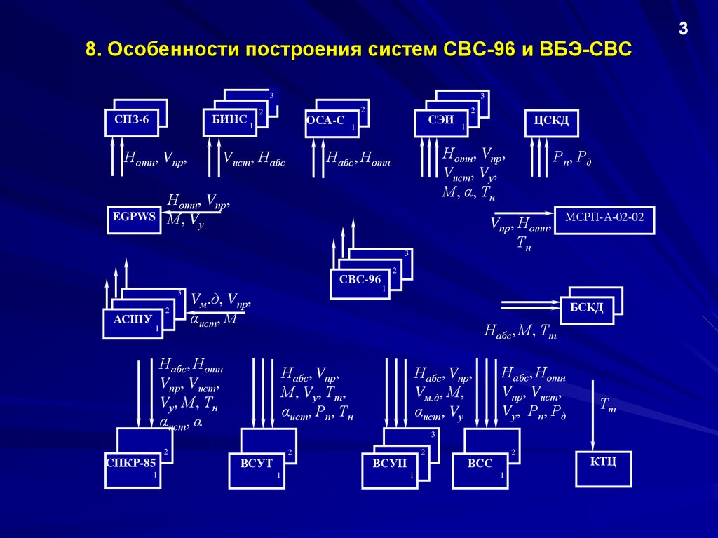 Для чего предназначена система воздушных сигналов свс или компьютер воздушных данных