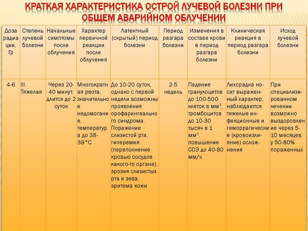 4 степень болезней. Формы и проявления острой лучевой болезни. Характеристика степеней лучевой болезни. Степени острой лучевой болезни таблица. Перечислите основные формы острой лучевой болезни.