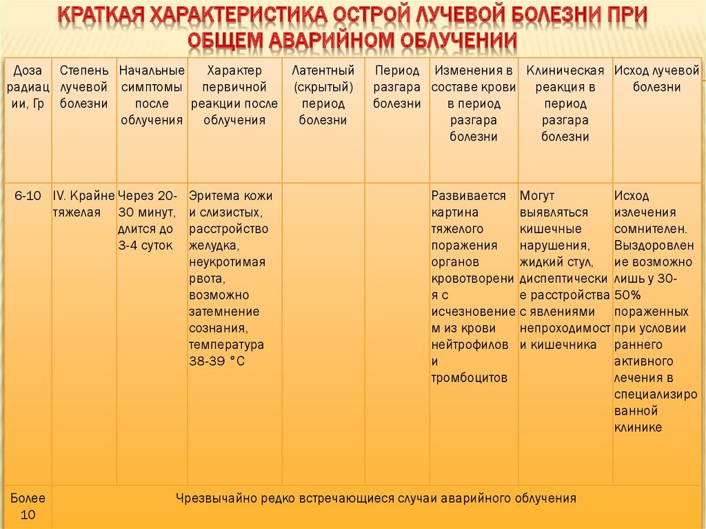 Особенности клинической картины радиационных поражений от внутреннего облучения