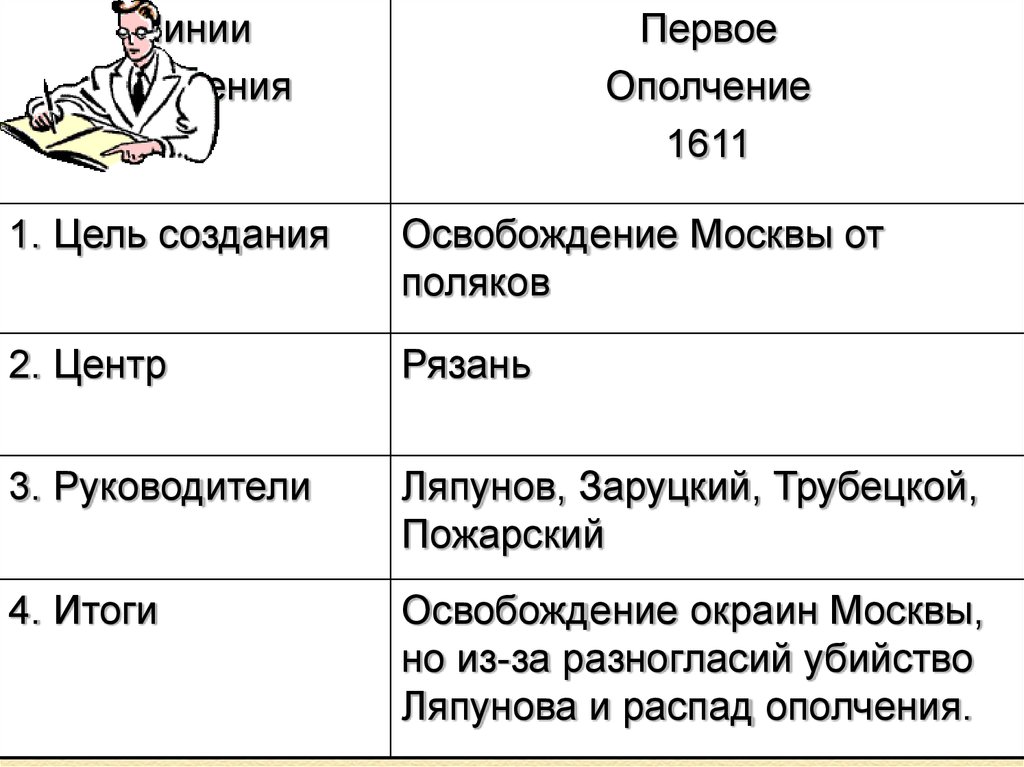 Результаты первого народного ополчения. Итог 1 ополчения 1611. Цель второго ополчения 1611. Итоги 2 ополчения 1611. Цели первого народного ополчения 1611.