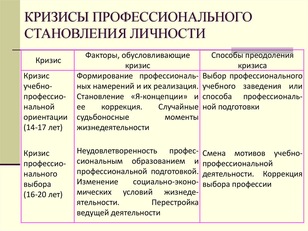 Виды профессионального развития. Кризисы профессионального развития личности. Кризисы профессионального становления личности. Кризисы профессионального становления и их преодоление. Факторы кризисов профессионального становления.