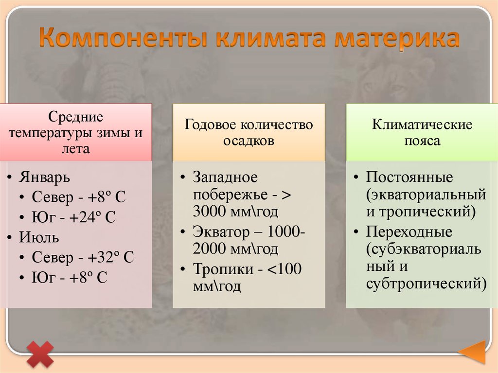 Компоненты климата. Компонентные климаты. Компоненты климата 9 класс. Компоненты климата список.