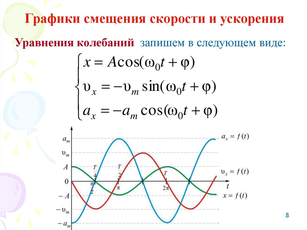 Графики скорости и ускорения. Уравнение колебаний по графику. Графики колебаний скорости и ускорения. Графики смещения скорости и ускорения. Графические зависимости смещения скорости ускорения от времени.