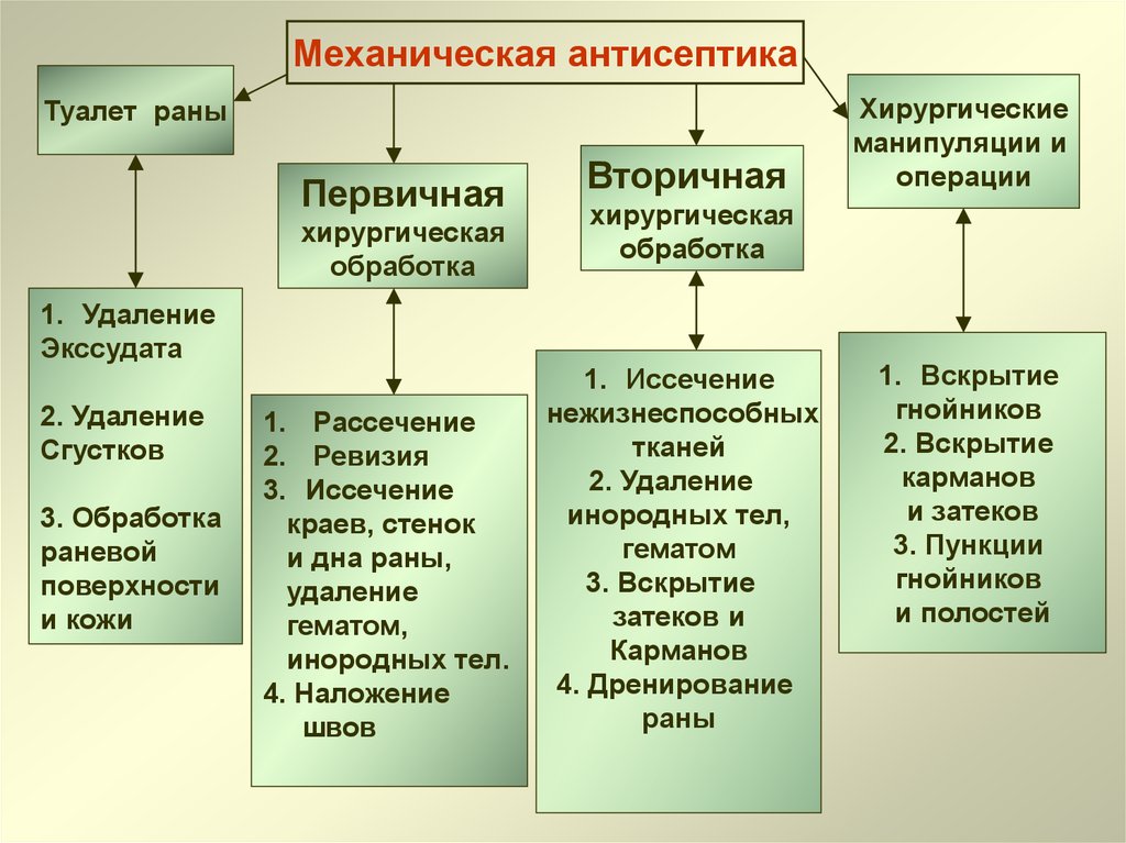 Механическая антисептика. Механическая антисептика в хирургии. Асептика и антисептика в косметологии. Лекции по общей хирургии.