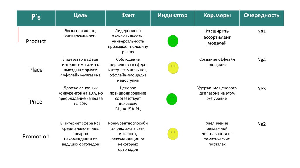 Маркетинговый план 4p пример