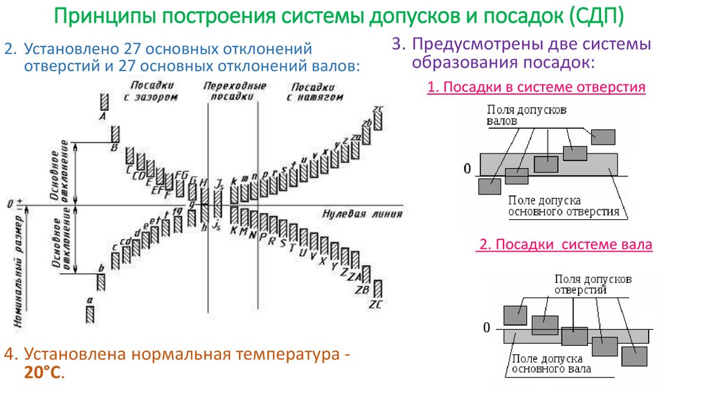 Схема интервалов допусков