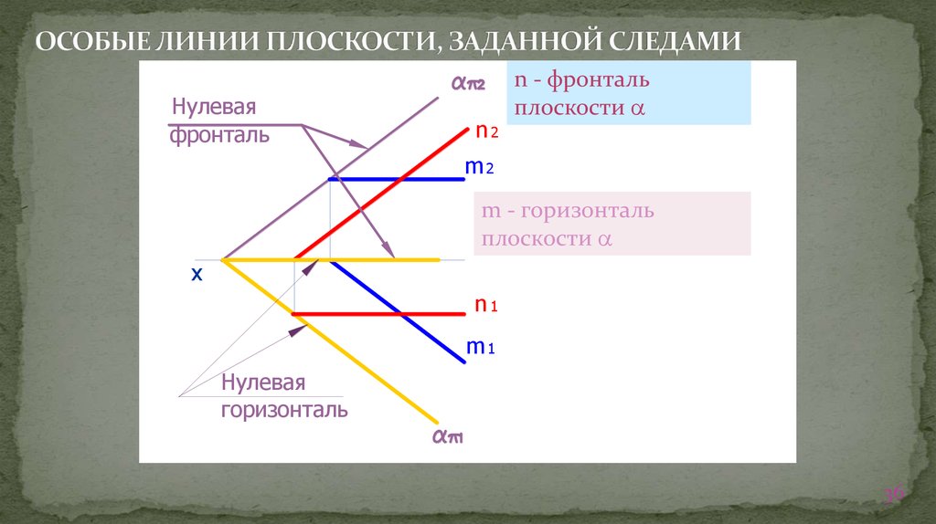 Горизонталь относится к. Фронталь и горизонталь плоскости. Горизонталь плоскости заданной следами. Следы горизонтали и фронтали. Провести в заданной плоскости горизонталь.