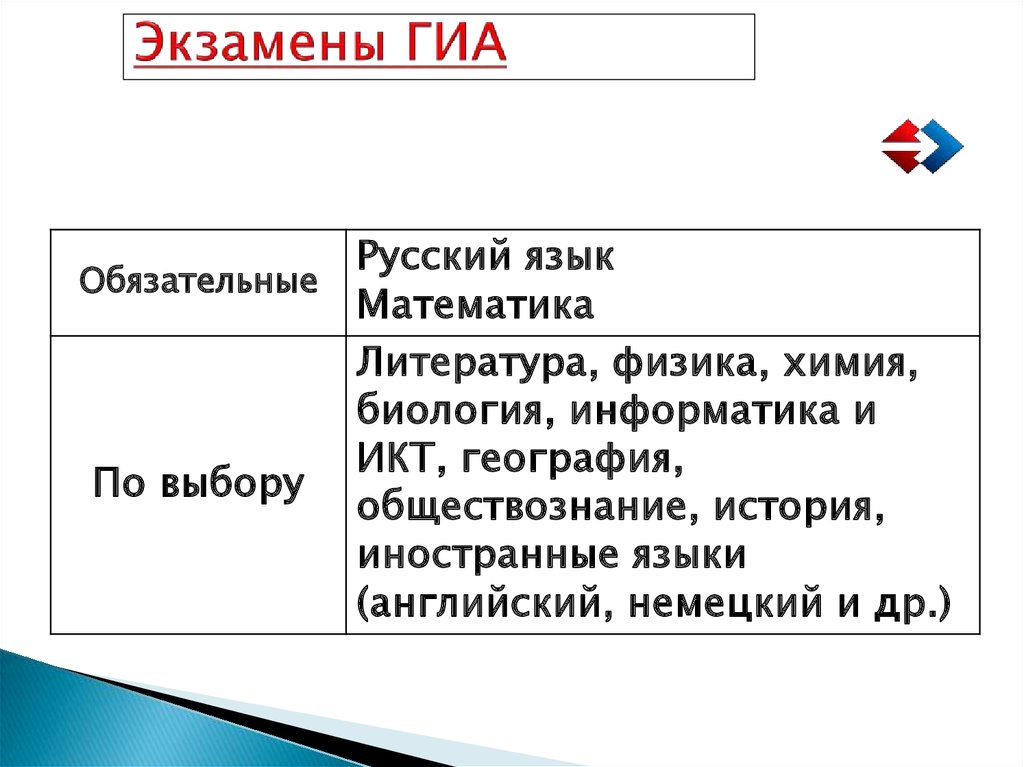 Русский язык государственная итоговая аттестация. Виды ГИА. Обязательные экзамены гиа
