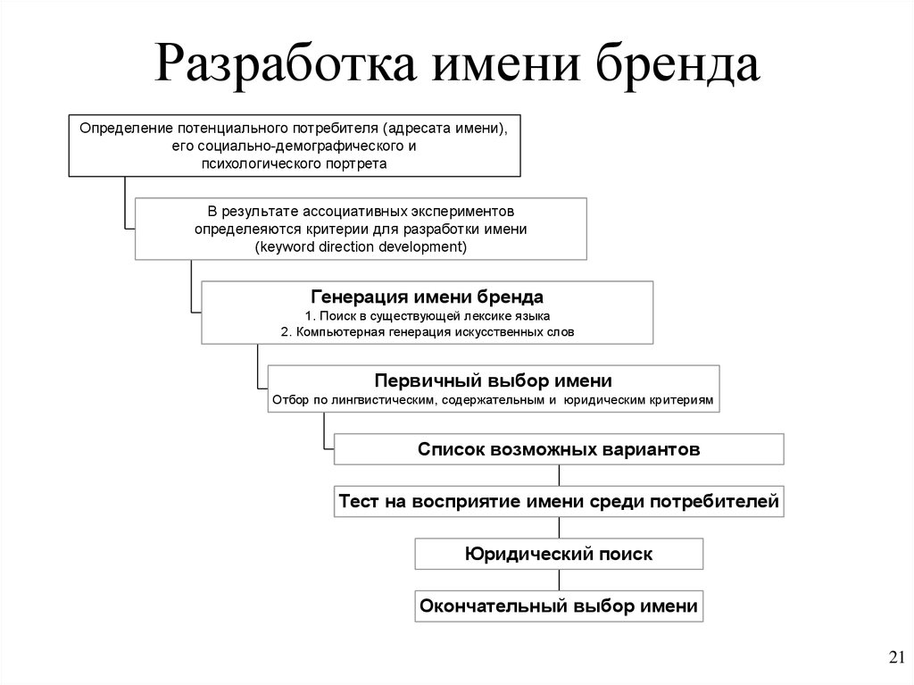 Разработка имен