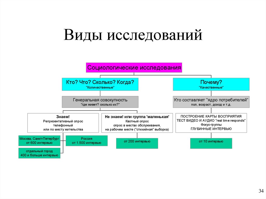 Виды исследований