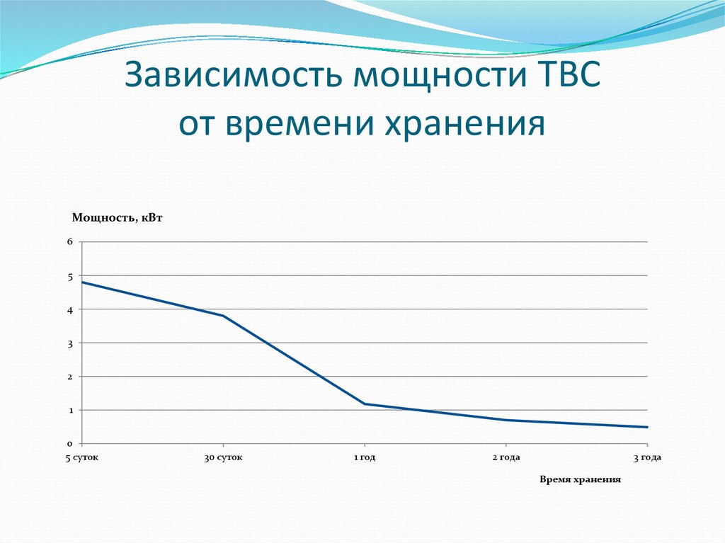 Зависимость мощности ТВС от времени хранения