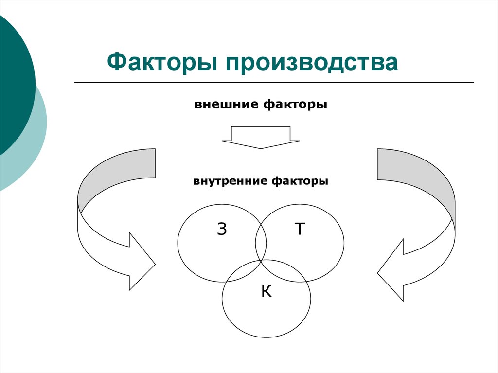 Внешние внутренние факторы производства. Внешние и внутренние факторы производства. Внешние факторы производства. Внутренние факторы производства.