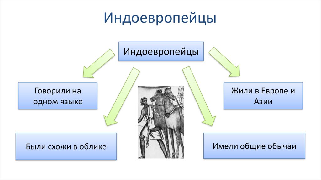 Индоевропейские народы. Славяне индоевропейцы. Индоевропейцы это. Древнейшие индоевропейцы. Происхождение индоевропейцев.