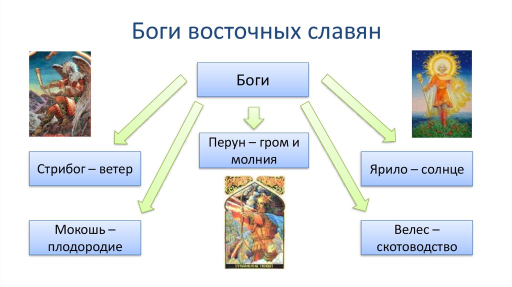 Каким богам поклонялись восточные славяне и адыги. Схема языческие боги восточных славян. Божества древних восточных славян. Схема языческие боги восточных славян 6 класс история.