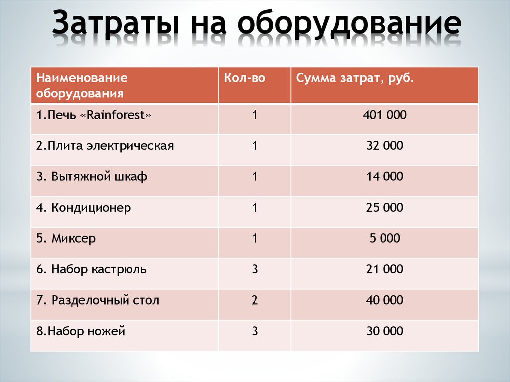 План правильного. Затраты на оборудование. Расходы на оборудование. Затраты на монтаж оборудования. Таблица затрат на оборудование.