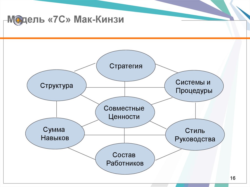 7 modeling. Модель Маккинзи 7 с. Модель Мак Кинси 7s. Модель «Мак-Кинзи 7-s». Модель 7с.