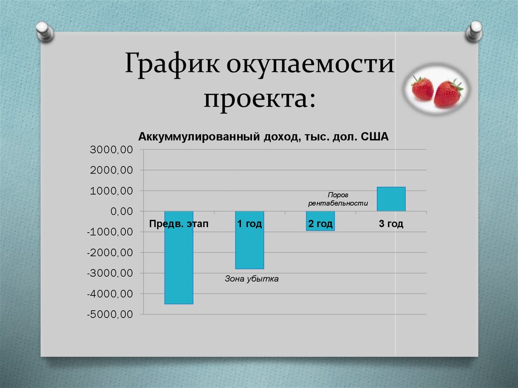 График окупаемости проекта