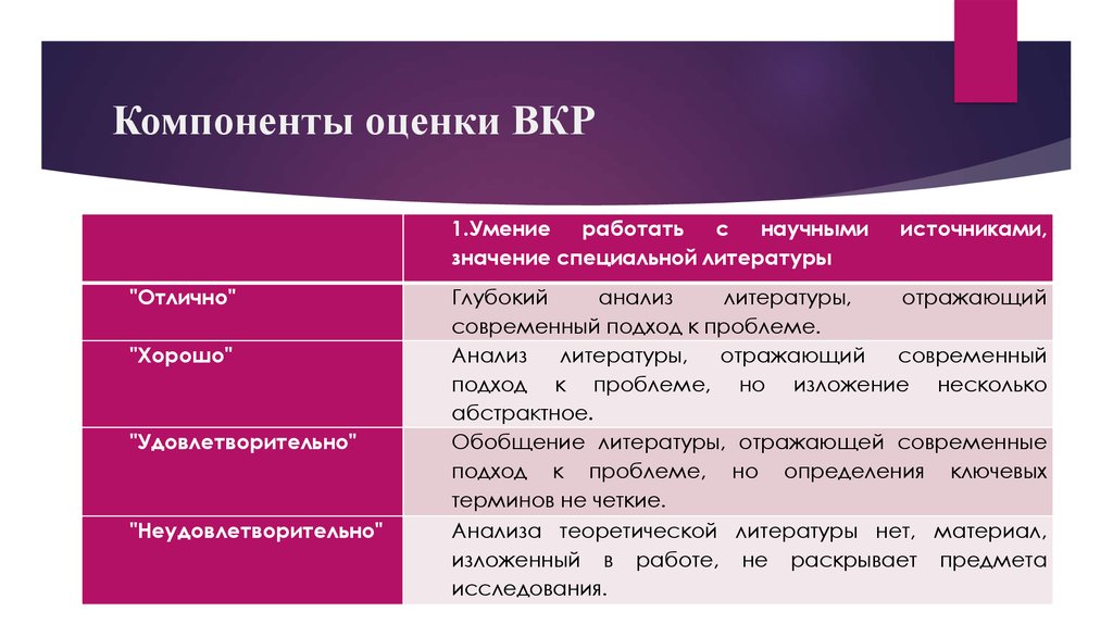 Компоненты оценки. Оценивание ВКР. Оценочные элементы фактора надежность ПС. Метод оценивания ВКР. Оценочные элементы фактора «корректность».