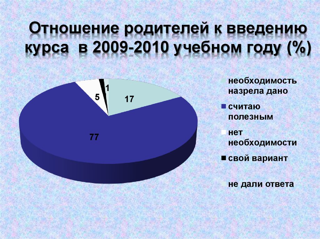 Отношение родителей к введению курса в 2009-2010 учебном году (%)