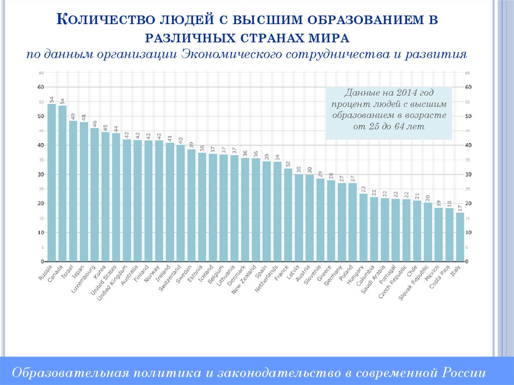 Скольким людям. Процент людей с высшим образованием в России по годам. Процент людей с высшим образованием по странам. Количество людей с высшим образованием в России. Численность людей с высшим образованием.