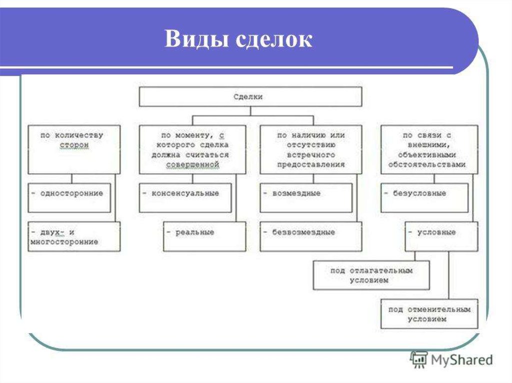 Сделки в гражданском праве презентация