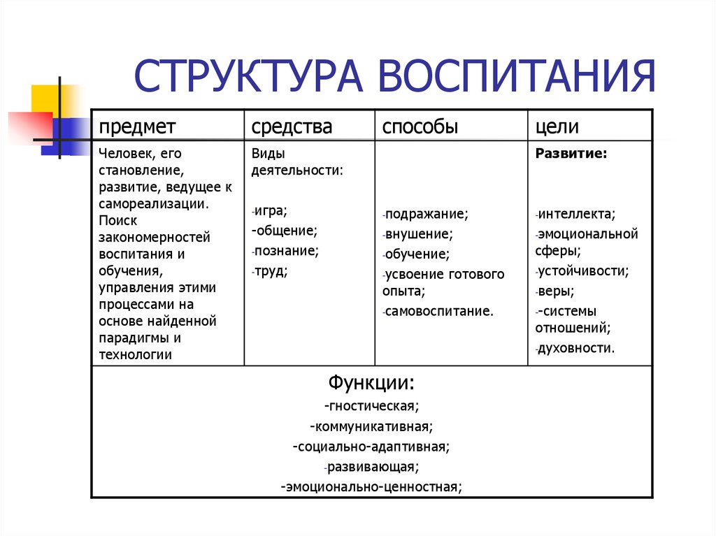 Воспитательная структура. Структура процесса воспитания. Структурные компоненты воспитания. Охарактеризуйте структуру воспитания.. Структура процесса воспитания схема.