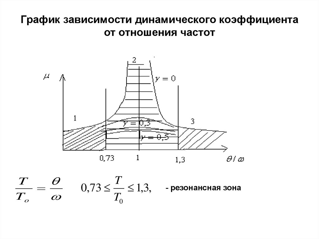 Коэффициент динамичности. Динамический коэффициент колебаний. Коэффициент динамичности график. График динамического колебания. Резонансная зона.