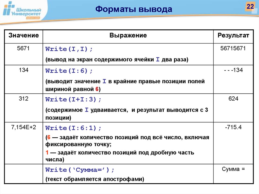 Форматы ввода вывода. Форматы вывода данных в Паскале. Форматы для вывода на экран. Формат оператора вывода в Паскале. Форматный вывод в Паскале.