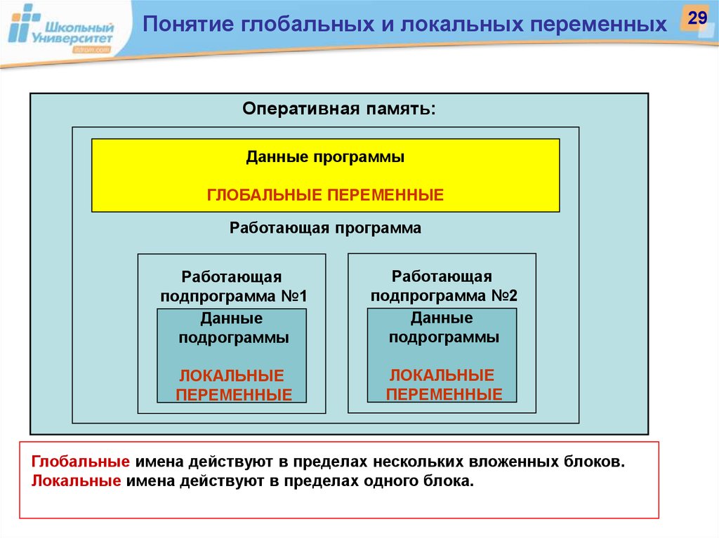 Локальные переменные. Локальные и глобальные переменные. Понятия локальной и глобальной переменной.. Понятие о локальных и глобальных переменных.. Глобальная и локальная переменная.