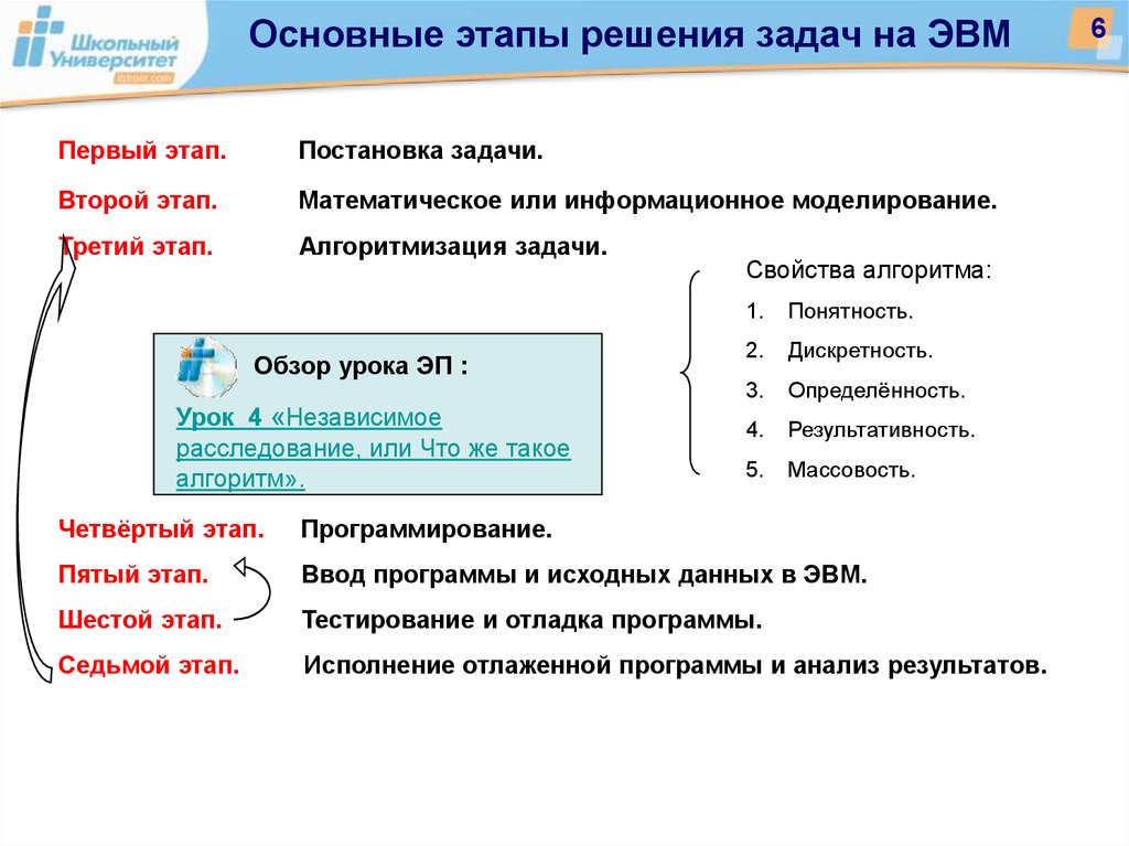 Задачи второго этапа. Основные этапы решения задач на ЭВМ. Этапы решения задач на ЭВМ постановка задачи. Программа ввода. 6. Основные этапы решения задачи на ЭВМ..