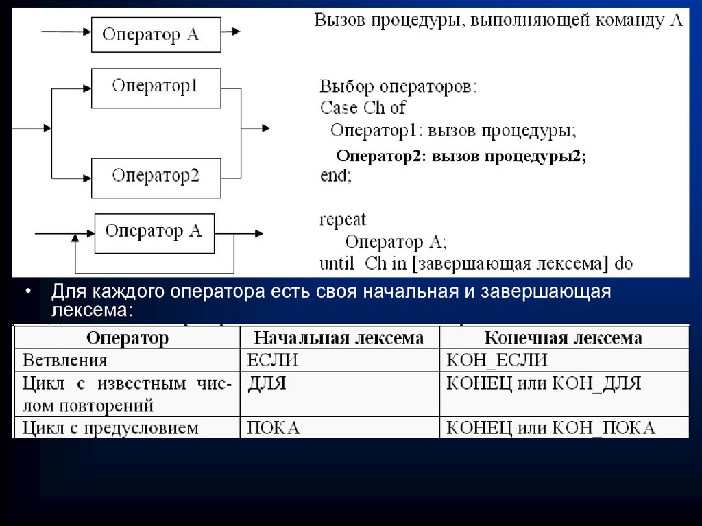 981 002 оператор. Лексема ERP. Основы построения трансляторов. Операторы бывают. Лексема это в программировании.