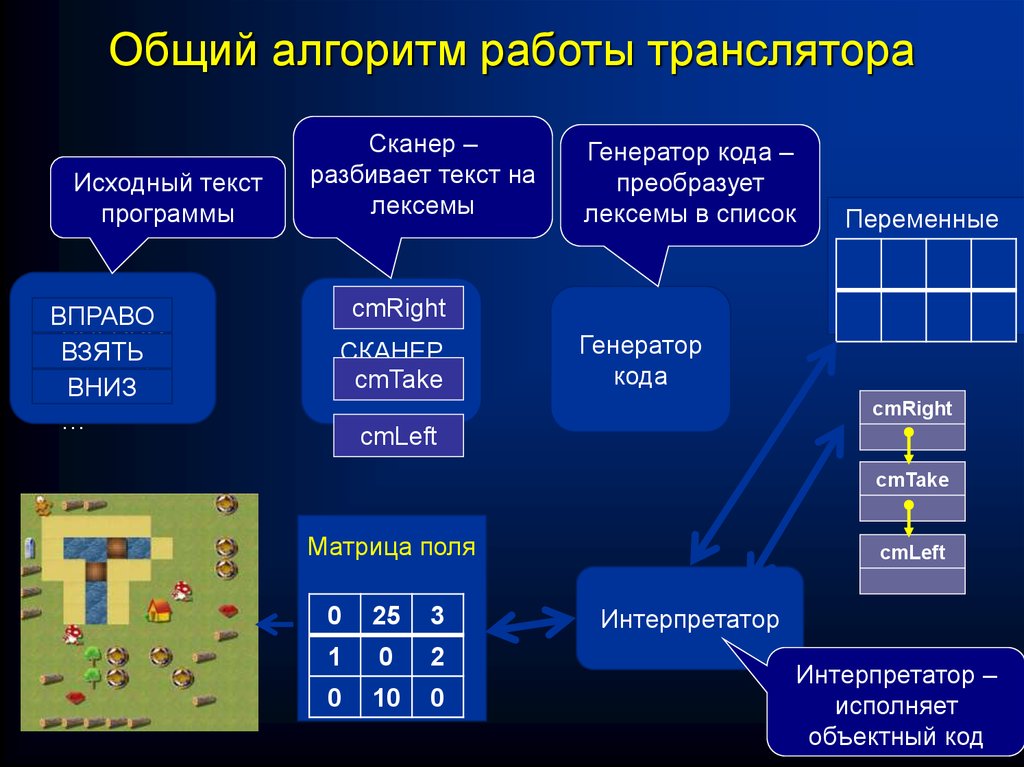 О языках программирования и трансляторах 9 класс презентация