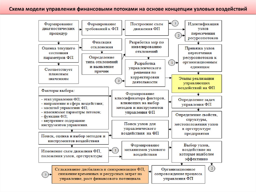 Финансовое управление денежными потоками