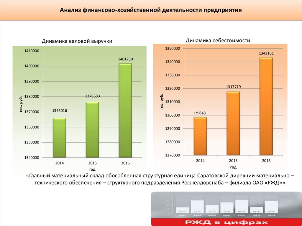 Динамика предприятий