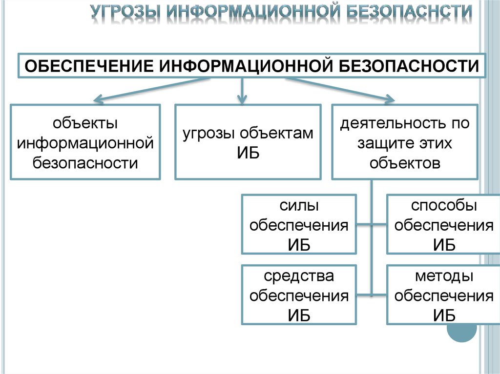 Информационные угрозы презентация