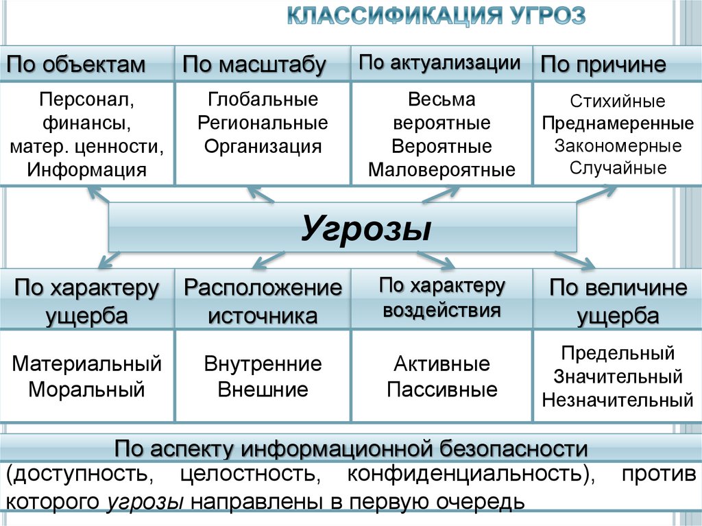 Угрозы информационной безопасности презентация